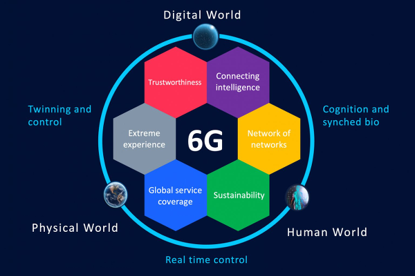 Ericsson 6G hera-X